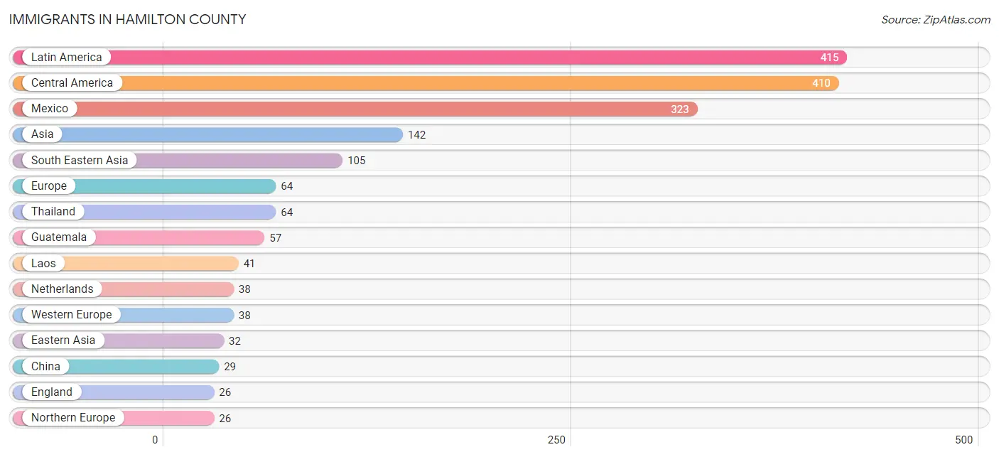 Immigrants in Hamilton County