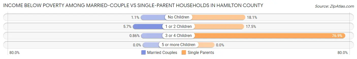Income Below Poverty Among Married-Couple vs Single-Parent Households in Hamilton County