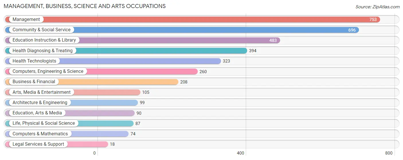 Management, Business, Science and Arts Occupations in Hamilton County