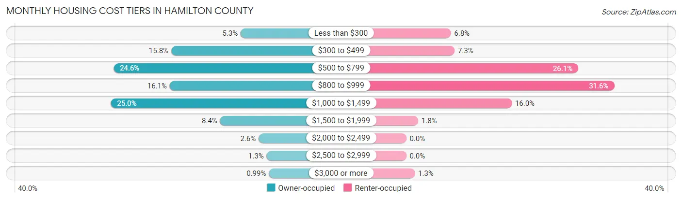 Monthly Housing Cost Tiers in Hamilton County
