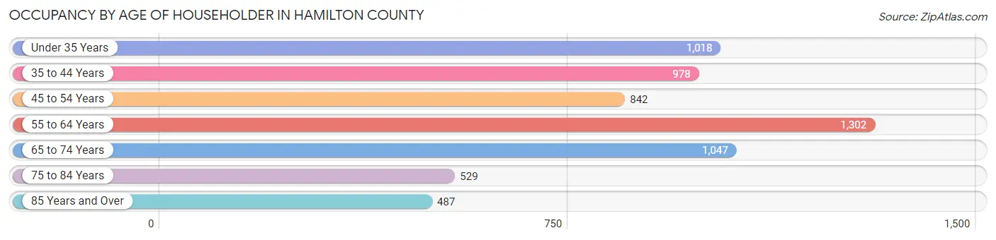 Occupancy by Age of Householder in Hamilton County