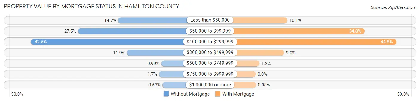 Property Value by Mortgage Status in Hamilton County