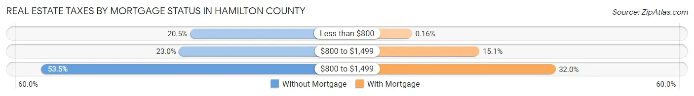 Real Estate Taxes by Mortgage Status in Hamilton County