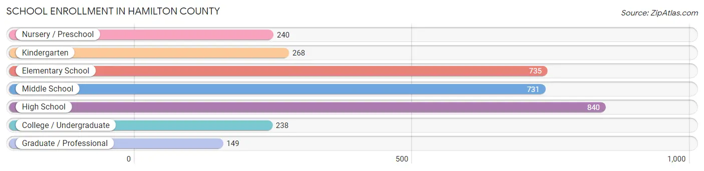 School Enrollment in Hamilton County