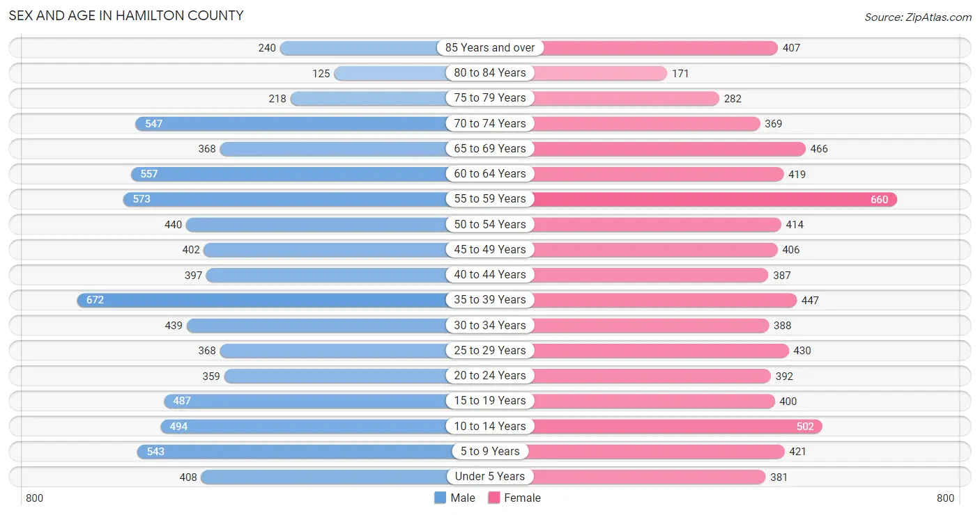 Sex and Age in Hamilton County