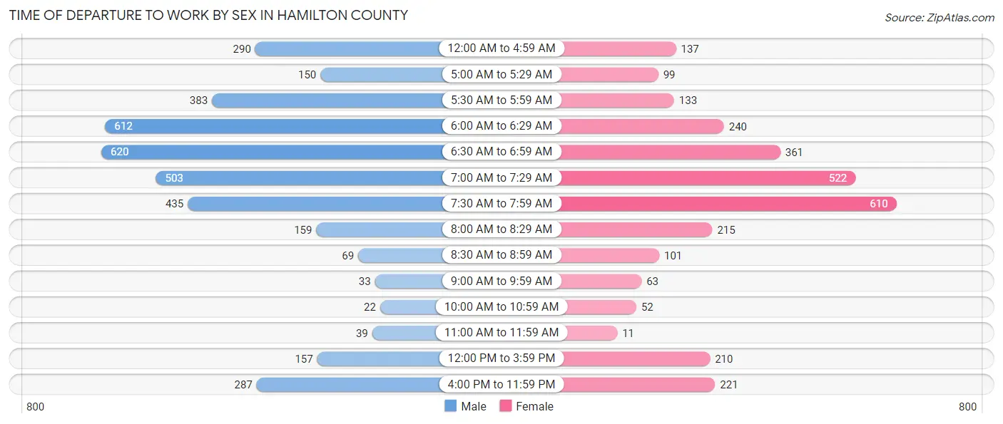 Time of Departure to Work by Sex in Hamilton County