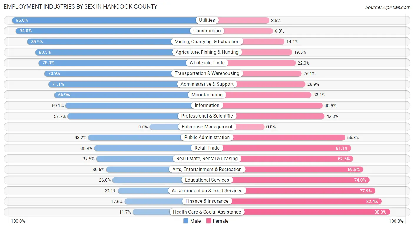 Employment Industries by Sex in Hancock County