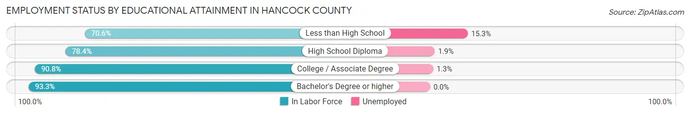Employment Status by Educational Attainment in Hancock County