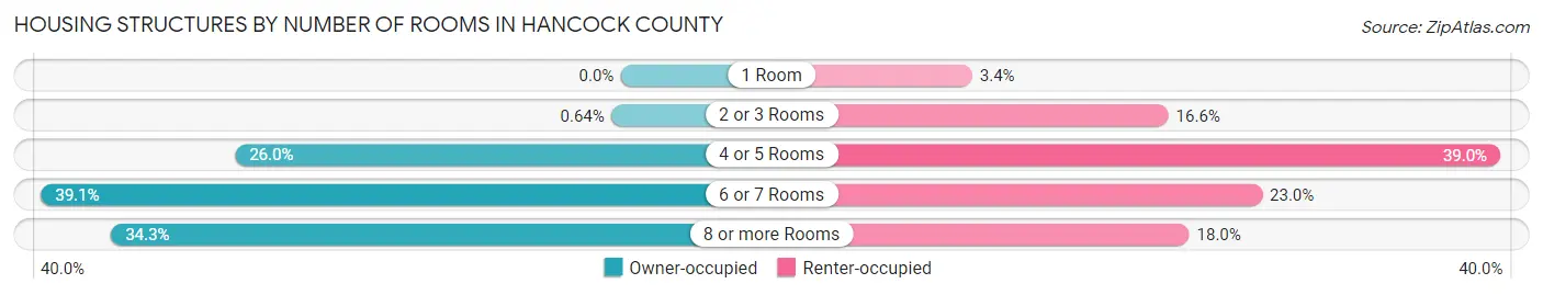 Housing Structures by Number of Rooms in Hancock County