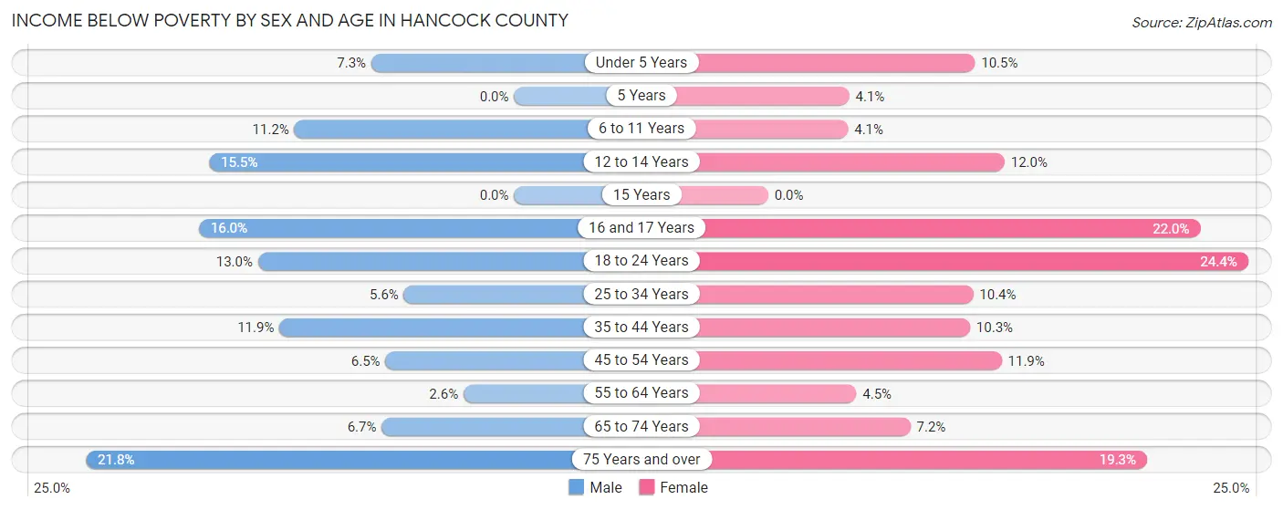 Income Below Poverty by Sex and Age in Hancock County