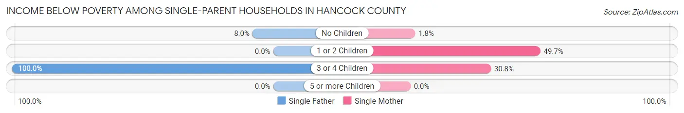 Income Below Poverty Among Single-Parent Households in Hancock County