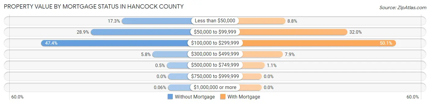 Property Value by Mortgage Status in Hancock County