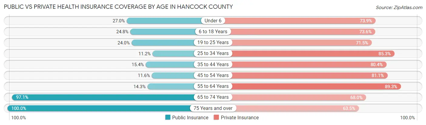 Public vs Private Health Insurance Coverage by Age in Hancock County