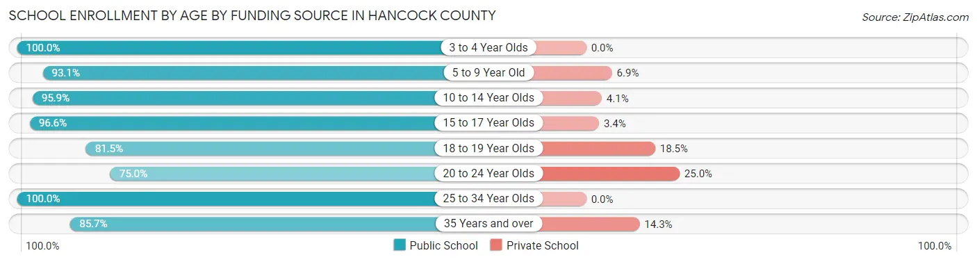 School Enrollment by Age by Funding Source in Hancock County