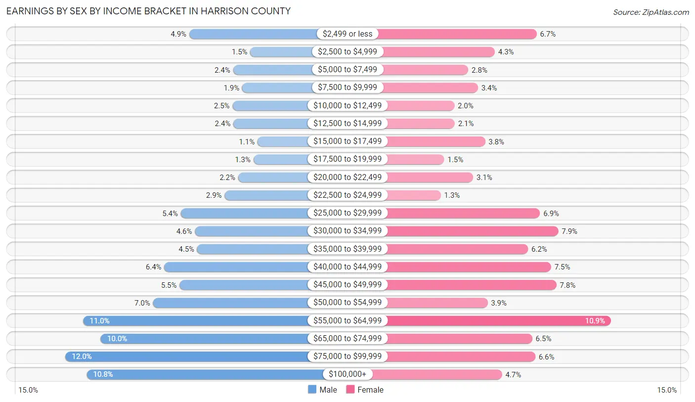 Earnings by Sex by Income Bracket in Harrison County