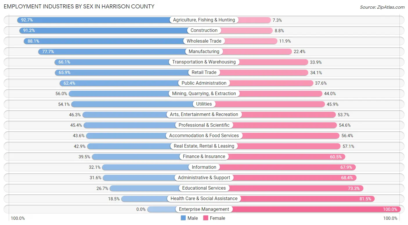 Employment Industries by Sex in Harrison County