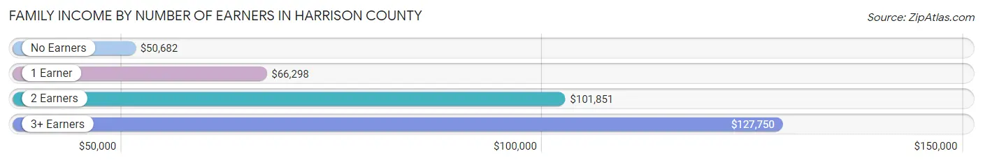 Family Income by Number of Earners in Harrison County