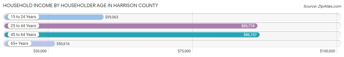 Household Income by Householder Age in Harrison County