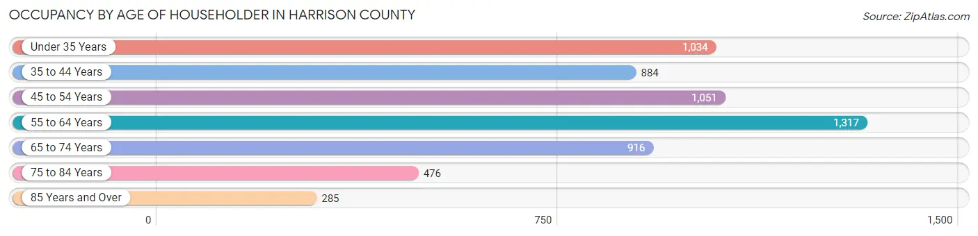 Occupancy by Age of Householder in Harrison County