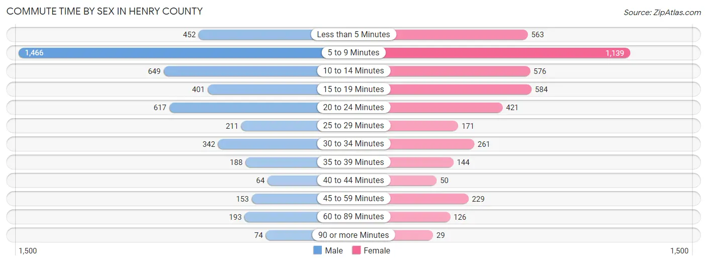 Commute Time by Sex in Henry County