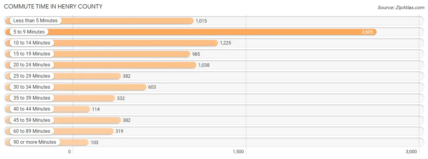 Commute Time in Henry County