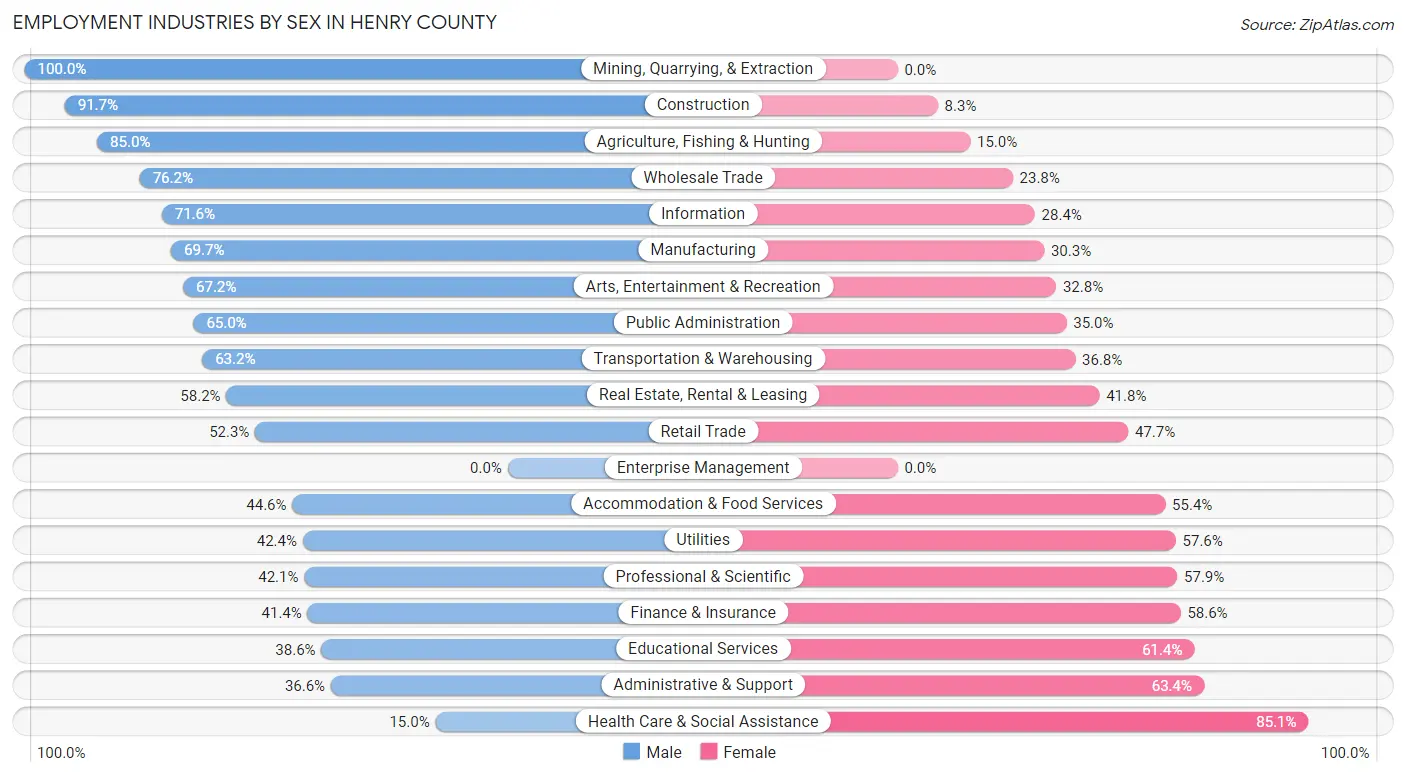 Employment Industries by Sex in Henry County