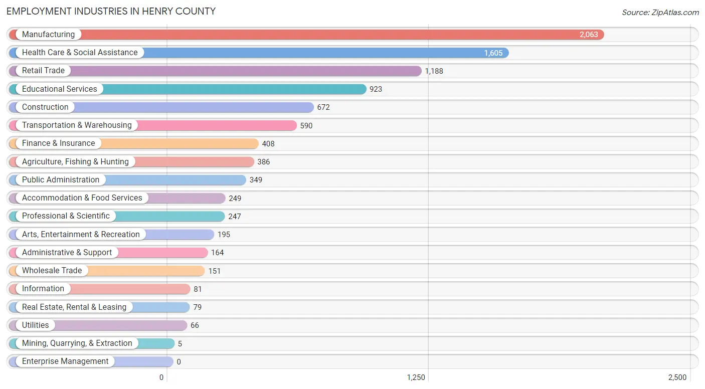 Employment Industries in Henry County