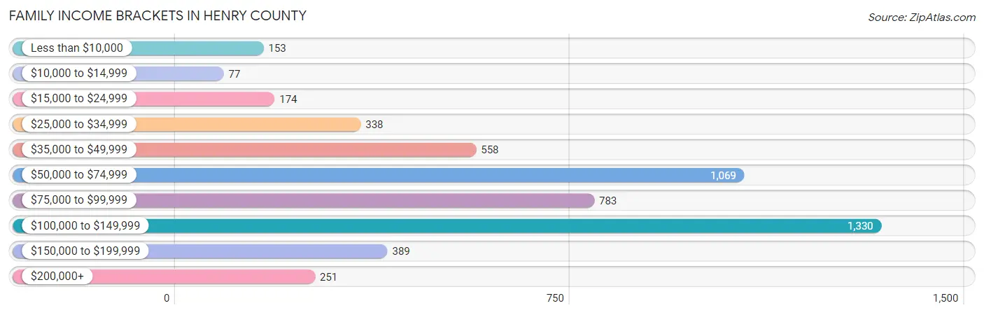 Family Income Brackets in Henry County