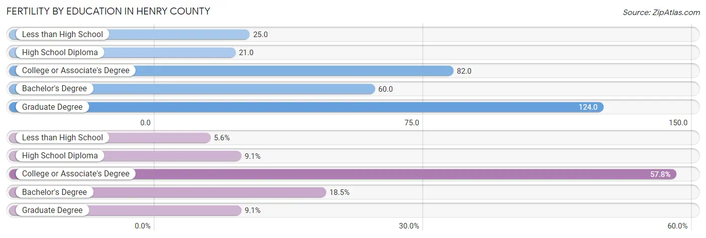 Female Fertility by Education Attainment in Henry County