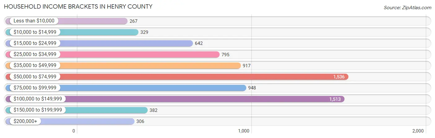 Household Income Brackets in Henry County
