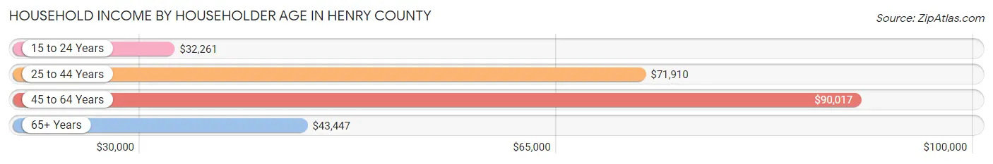 Household Income by Householder Age in Henry County