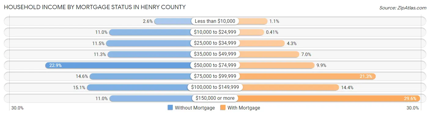 Household Income by Mortgage Status in Henry County