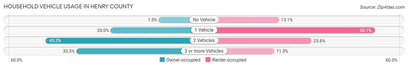 Household Vehicle Usage in Henry County