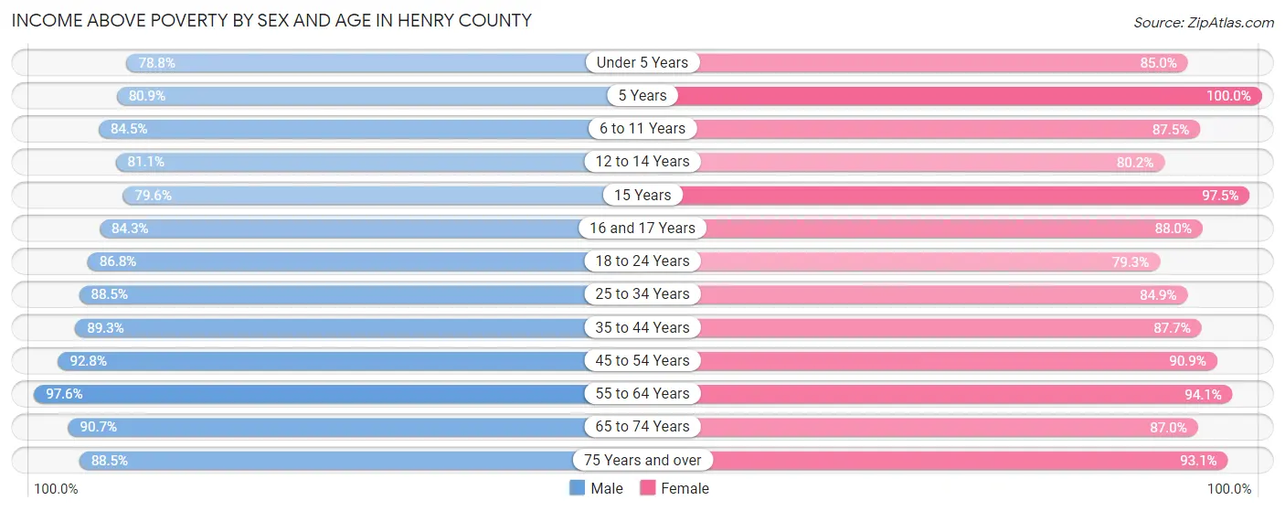 Income Above Poverty by Sex and Age in Henry County