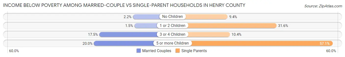 Income Below Poverty Among Married-Couple vs Single-Parent Households in Henry County