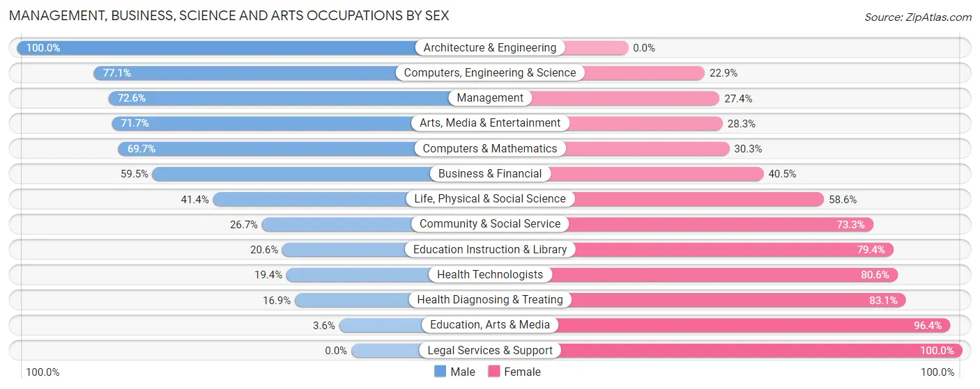Management, Business, Science and Arts Occupations by Sex in Henry County