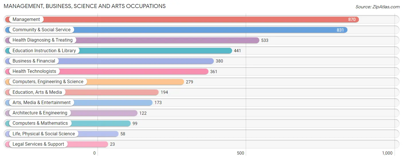 Management, Business, Science and Arts Occupations in Henry County