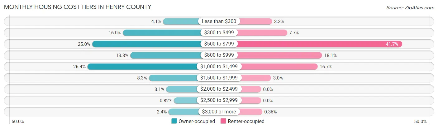 Monthly Housing Cost Tiers in Henry County