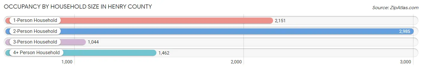 Occupancy by Household Size in Henry County