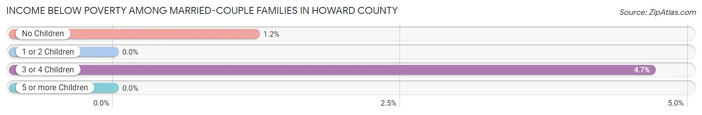 Income Below Poverty Among Married-Couple Families in Howard County