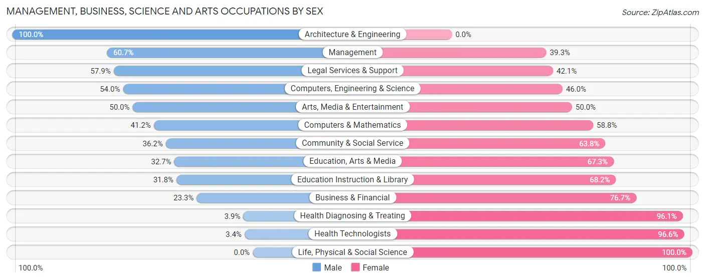 Management, Business, Science and Arts Occupations by Sex in Howard County