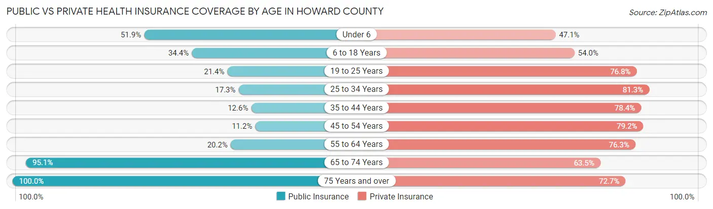 Public vs Private Health Insurance Coverage by Age in Howard County
