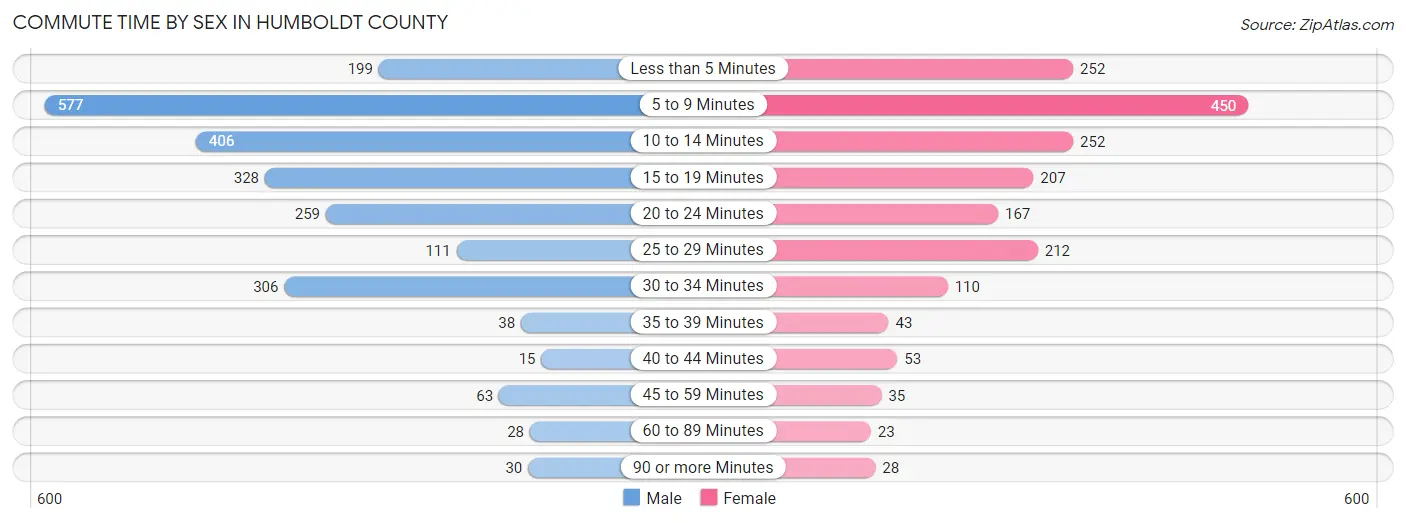 Commute Time by Sex in Humboldt County