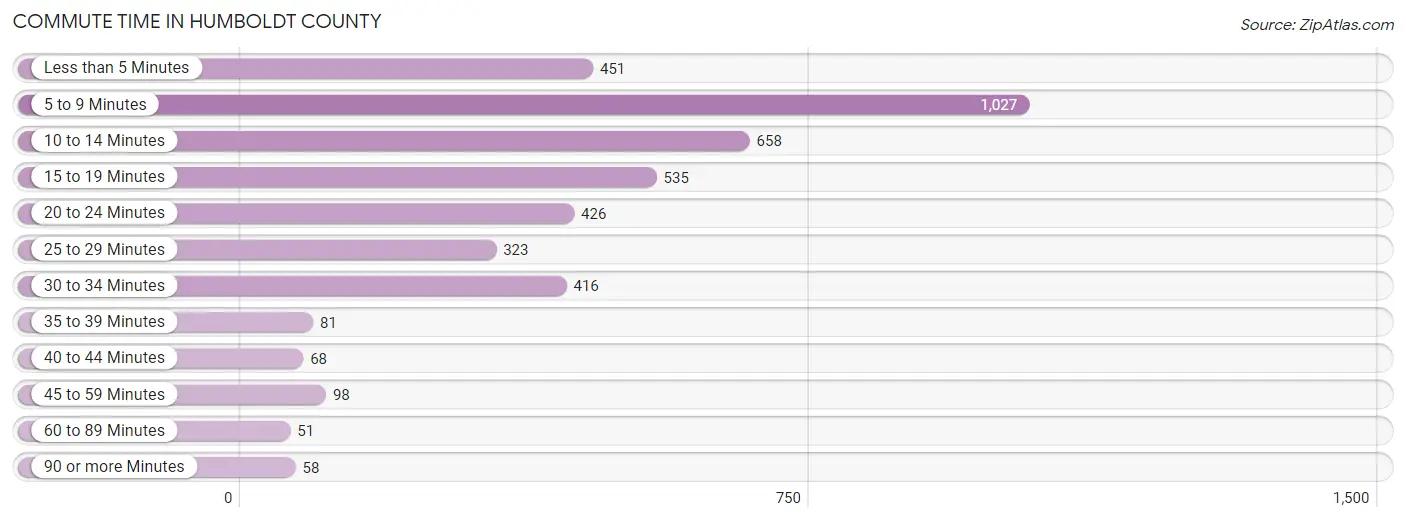 Commute Time in Humboldt County