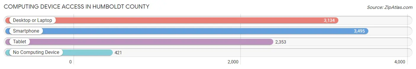 Computing Device Access in Humboldt County