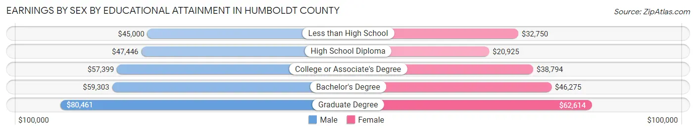 Earnings by Sex by Educational Attainment in Humboldt County