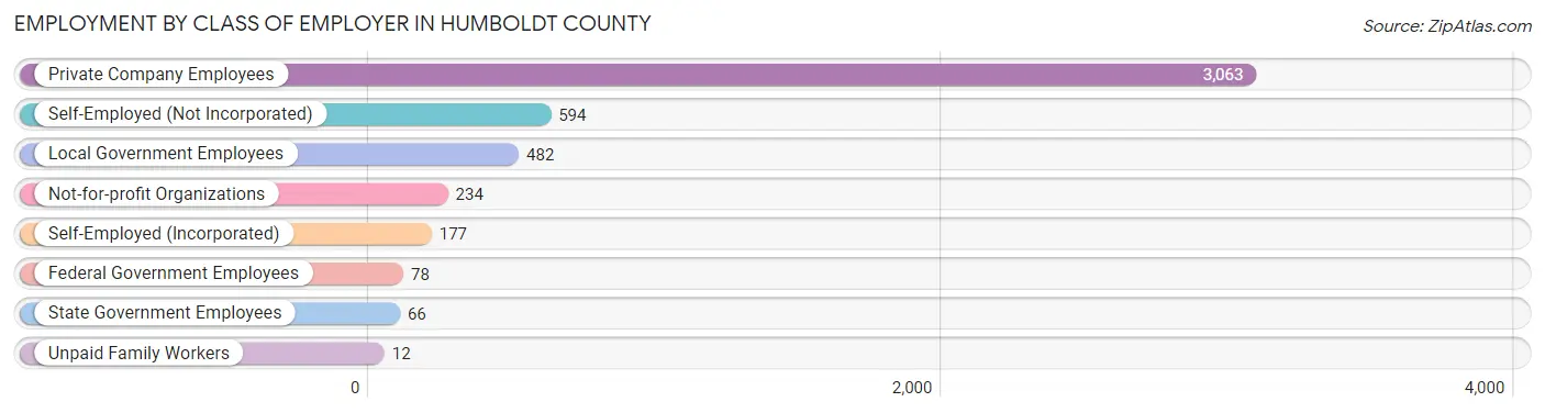 Employment by Class of Employer in Humboldt County