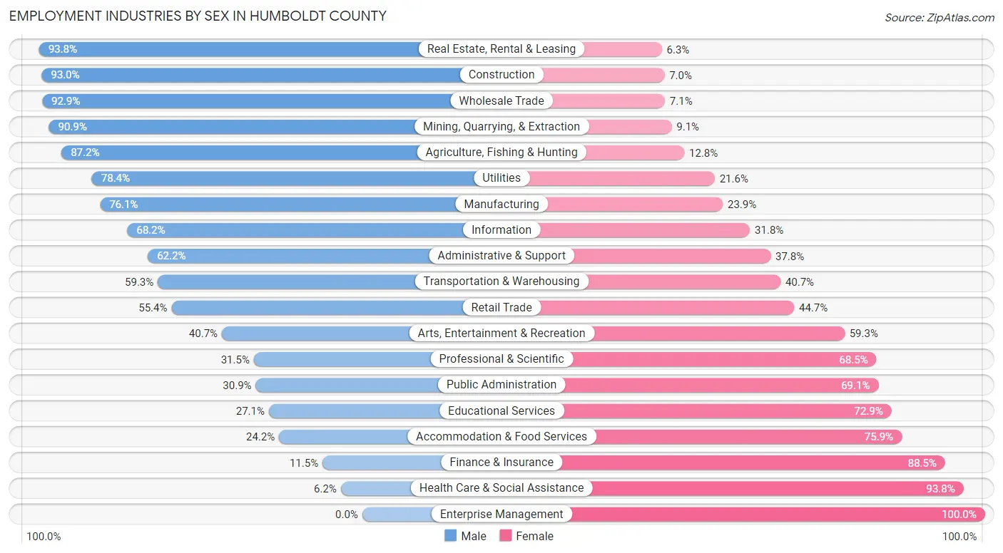 Employment Industries by Sex in Humboldt County