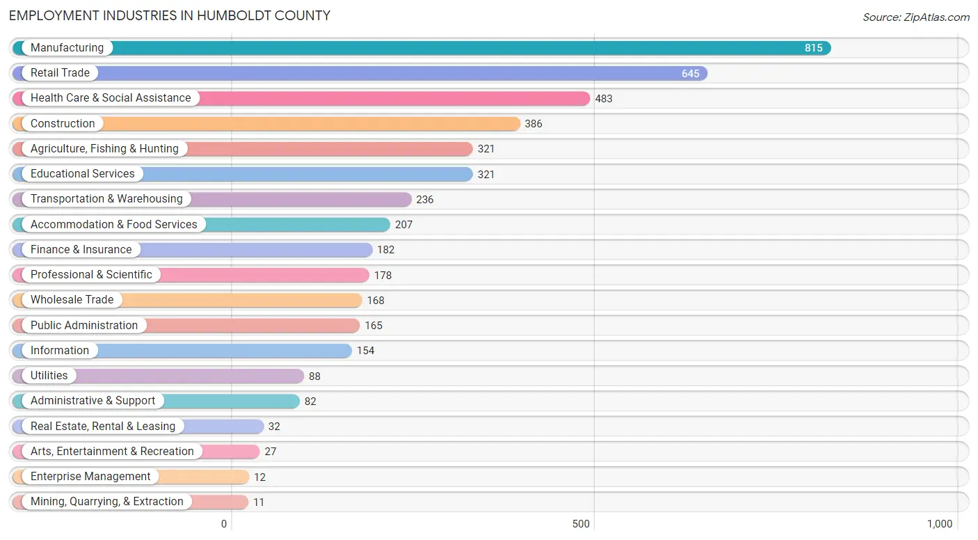 Employment Industries in Humboldt County