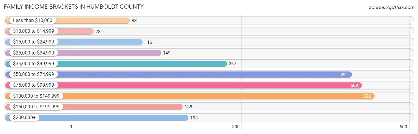 Family Income Brackets in Humboldt County